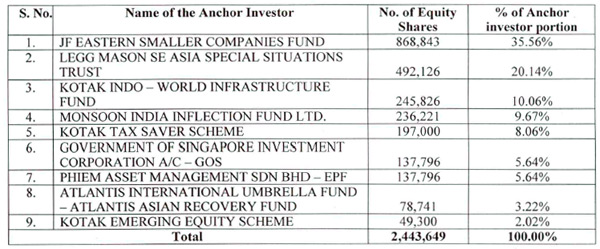 Cebbco Ipo Completes Anchor Investor Allocation 