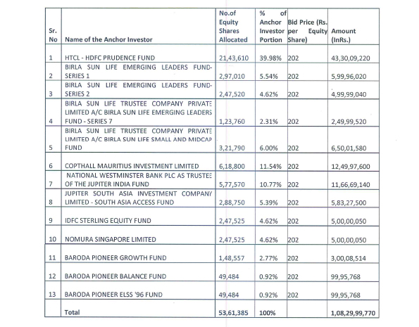 HPL Electric & Power Limited – Completes allocation to Anchor Investors ...